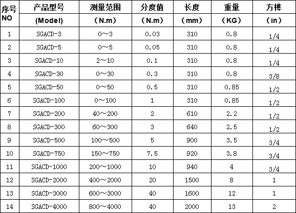 表盘式扭力扳手